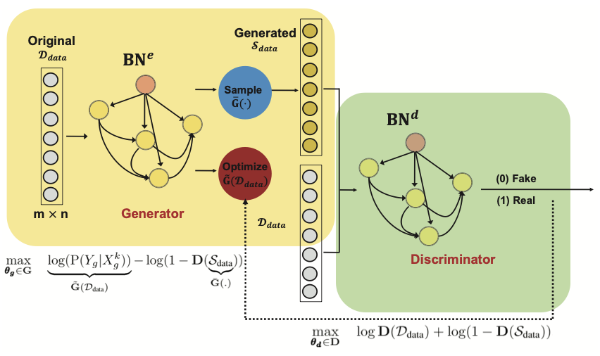 Generative tabular models research stream