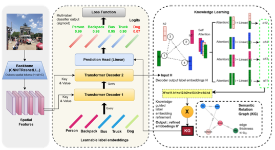 Knowledge-guided learning research stream